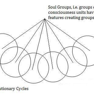 Second Level of Evolutionary Cycles